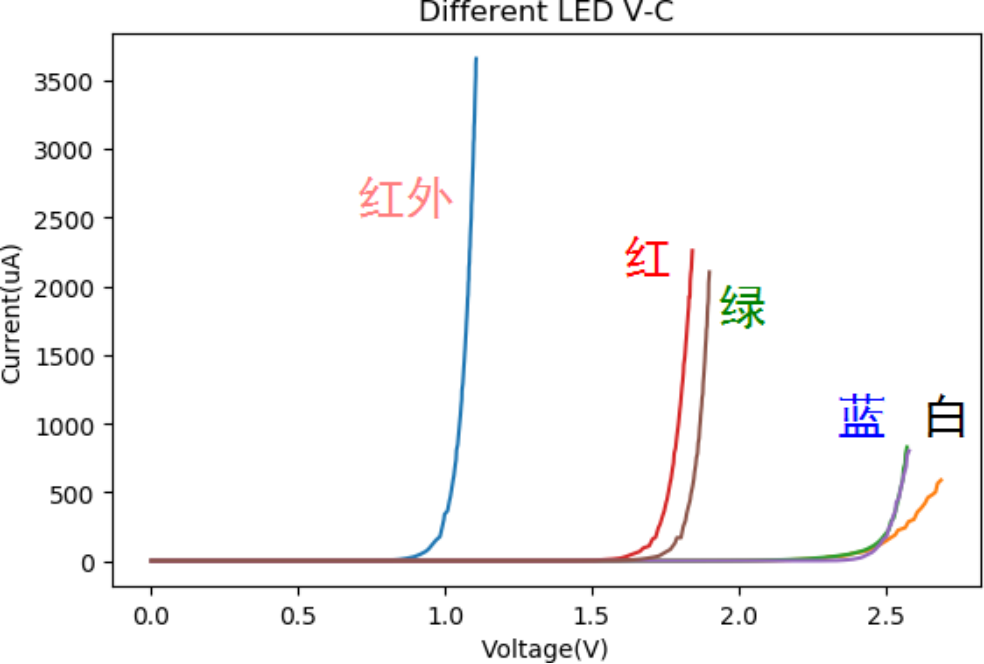 LED on-voltage