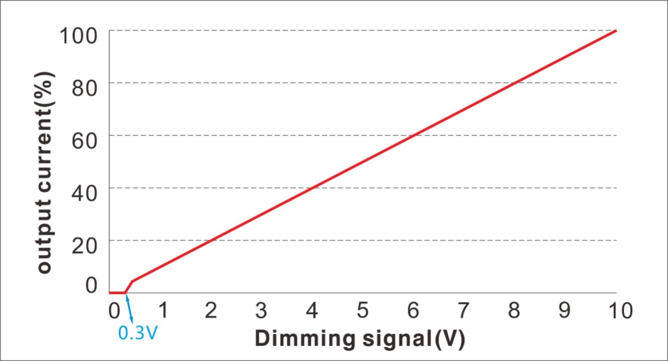 DC 1-10V output vs dimming input